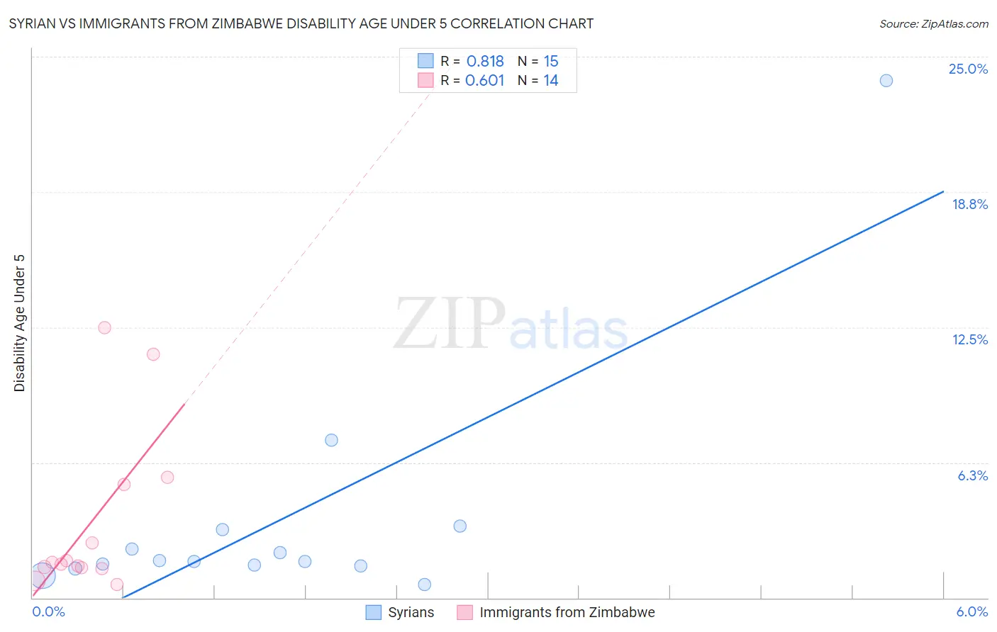 Syrian vs Immigrants from Zimbabwe Disability Age Under 5