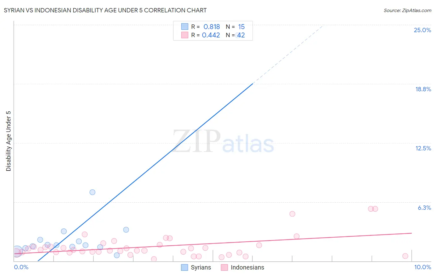 Syrian vs Indonesian Disability Age Under 5