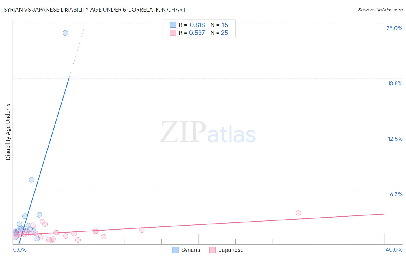 Syrian vs Japanese Disability Age Under 5