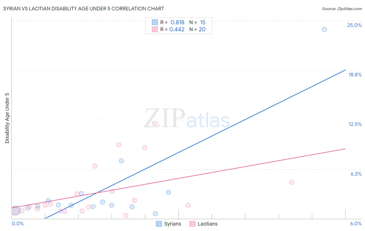 Syrian vs Laotian Disability Age Under 5