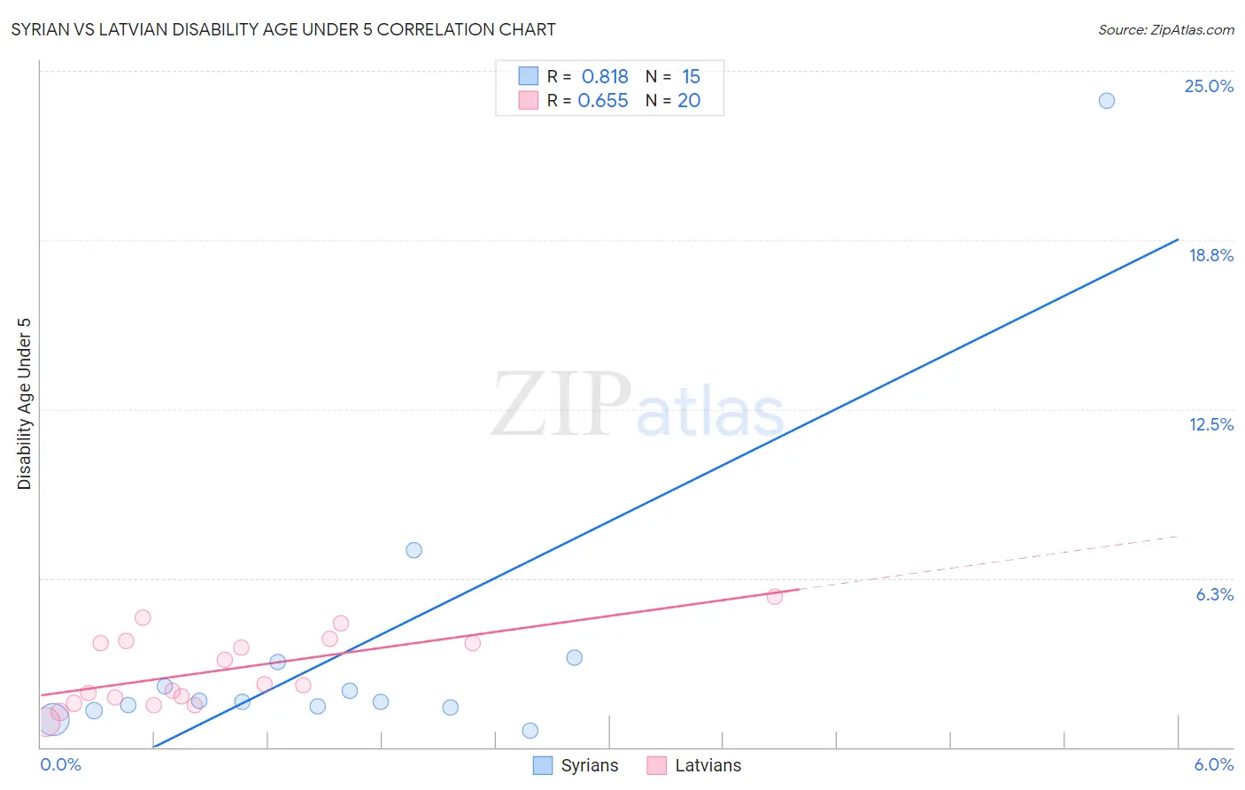 Syrian vs Latvian Disability Age Under 5