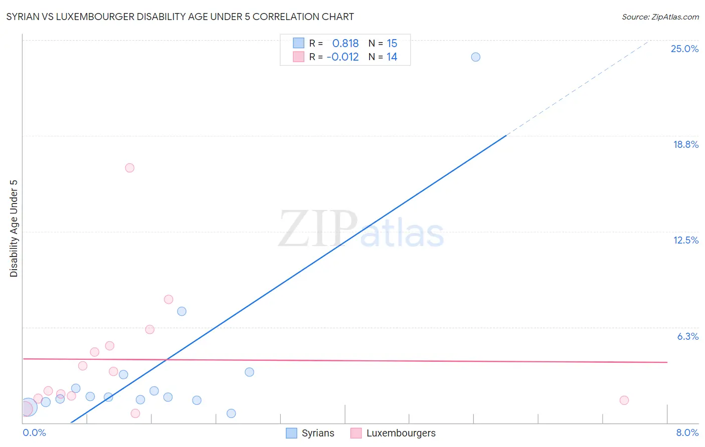 Syrian vs Luxembourger Disability Age Under 5