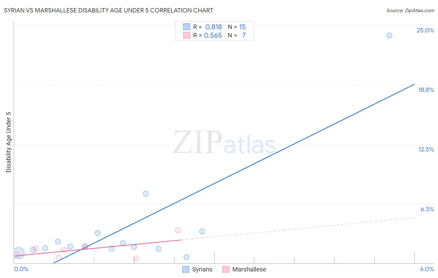 Syrian vs Marshallese Disability Age Under 5