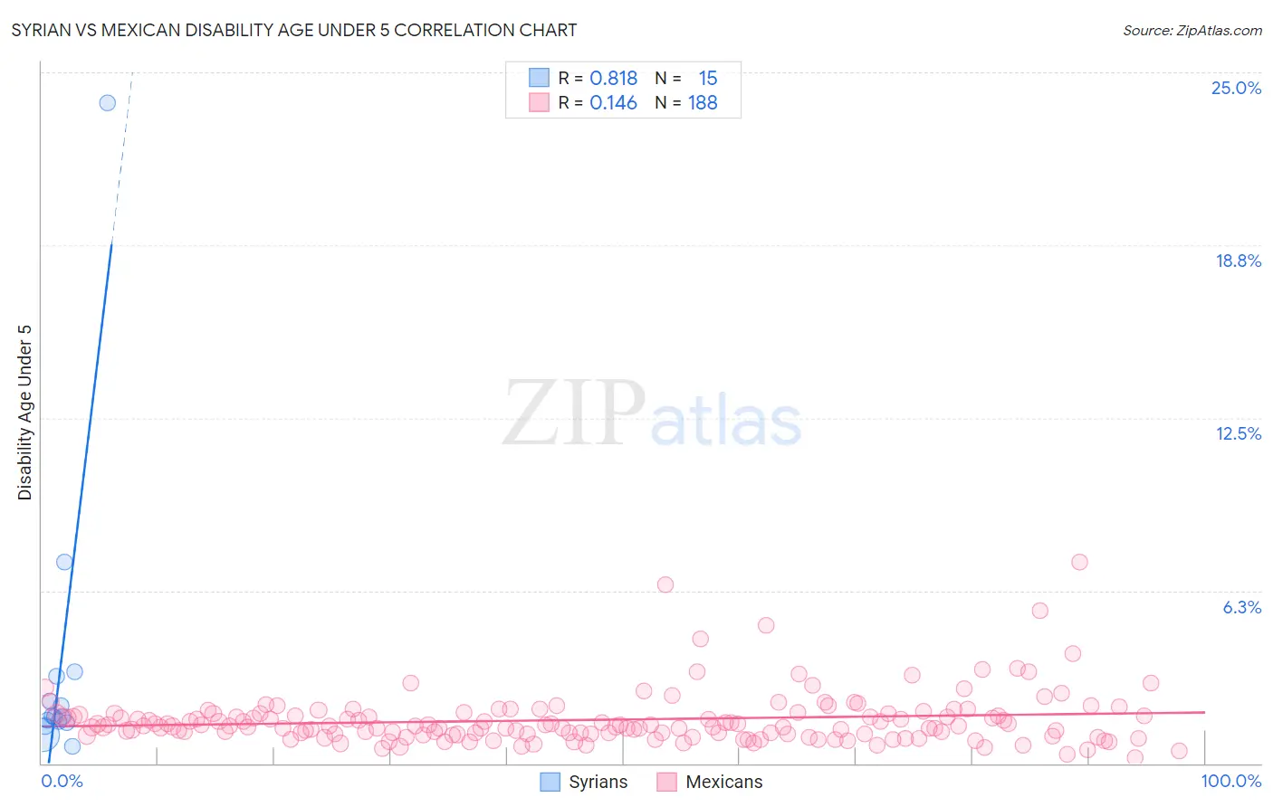 Syrian vs Mexican Disability Age Under 5
