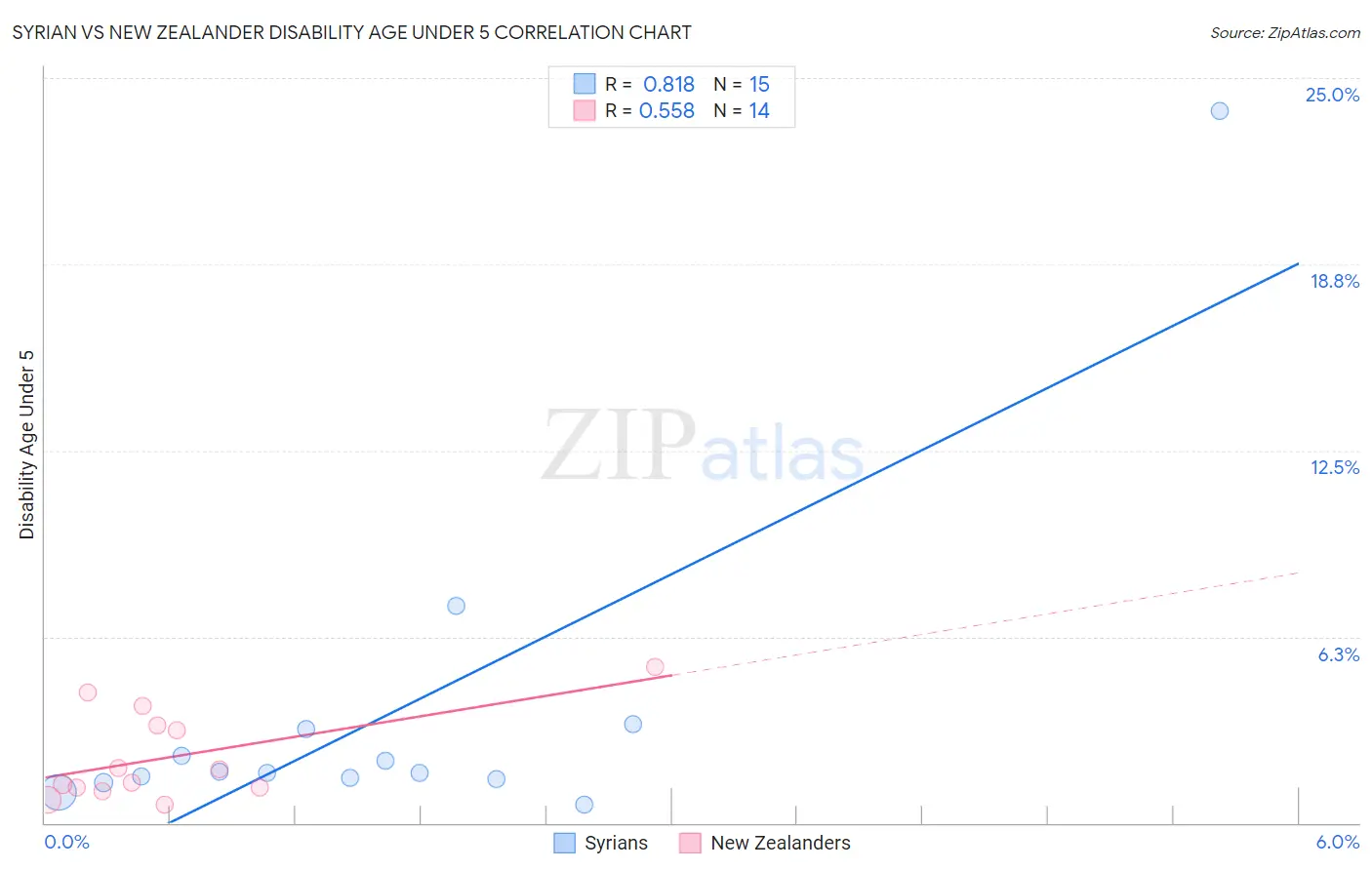 Syrian vs New Zealander Disability Age Under 5