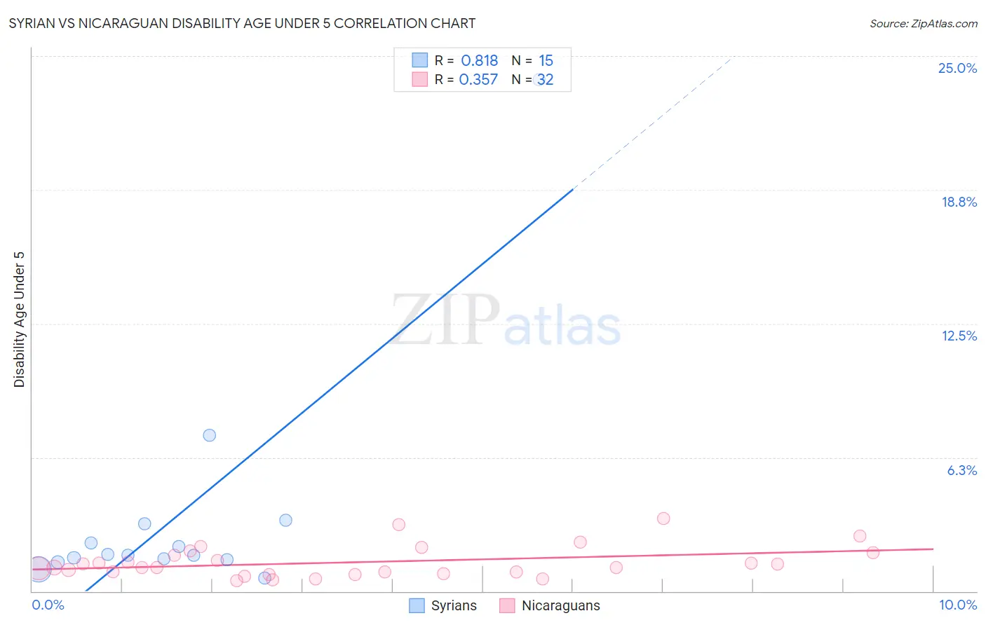 Syrian vs Nicaraguan Disability Age Under 5