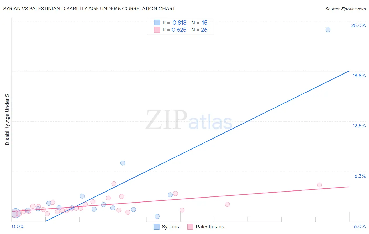 Syrian vs Palestinian Disability Age Under 5