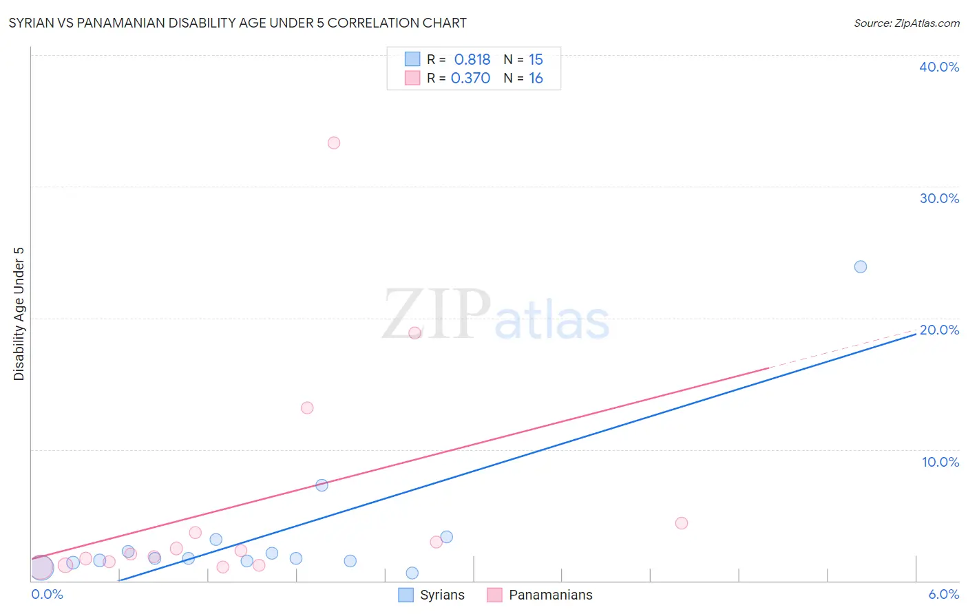 Syrian vs Panamanian Disability Age Under 5