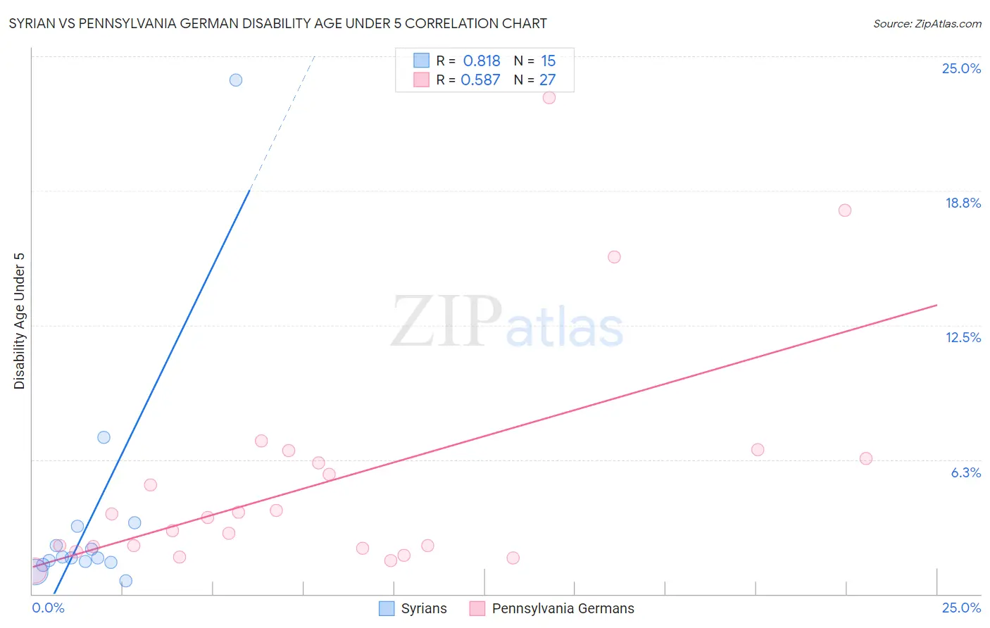 Syrian vs Pennsylvania German Disability Age Under 5