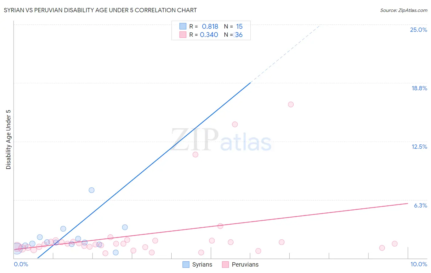 Syrian vs Peruvian Disability Age Under 5