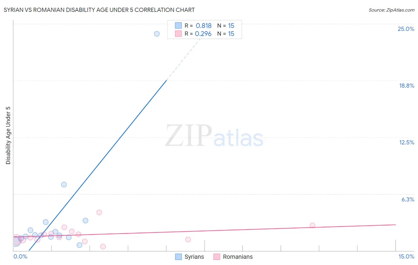 Syrian vs Romanian Disability Age Under 5