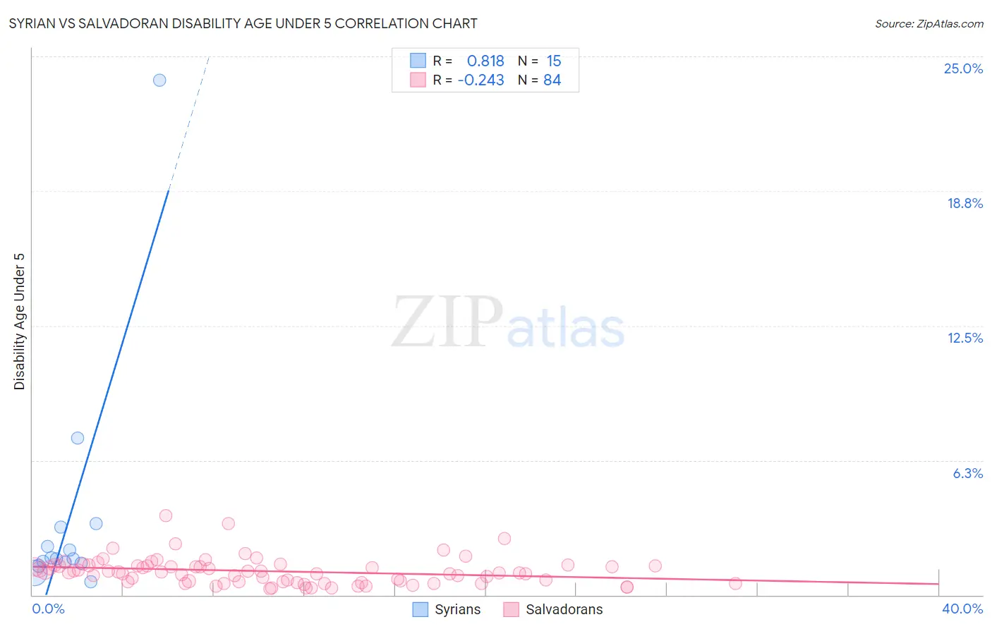 Syrian vs Salvadoran Disability Age Under 5