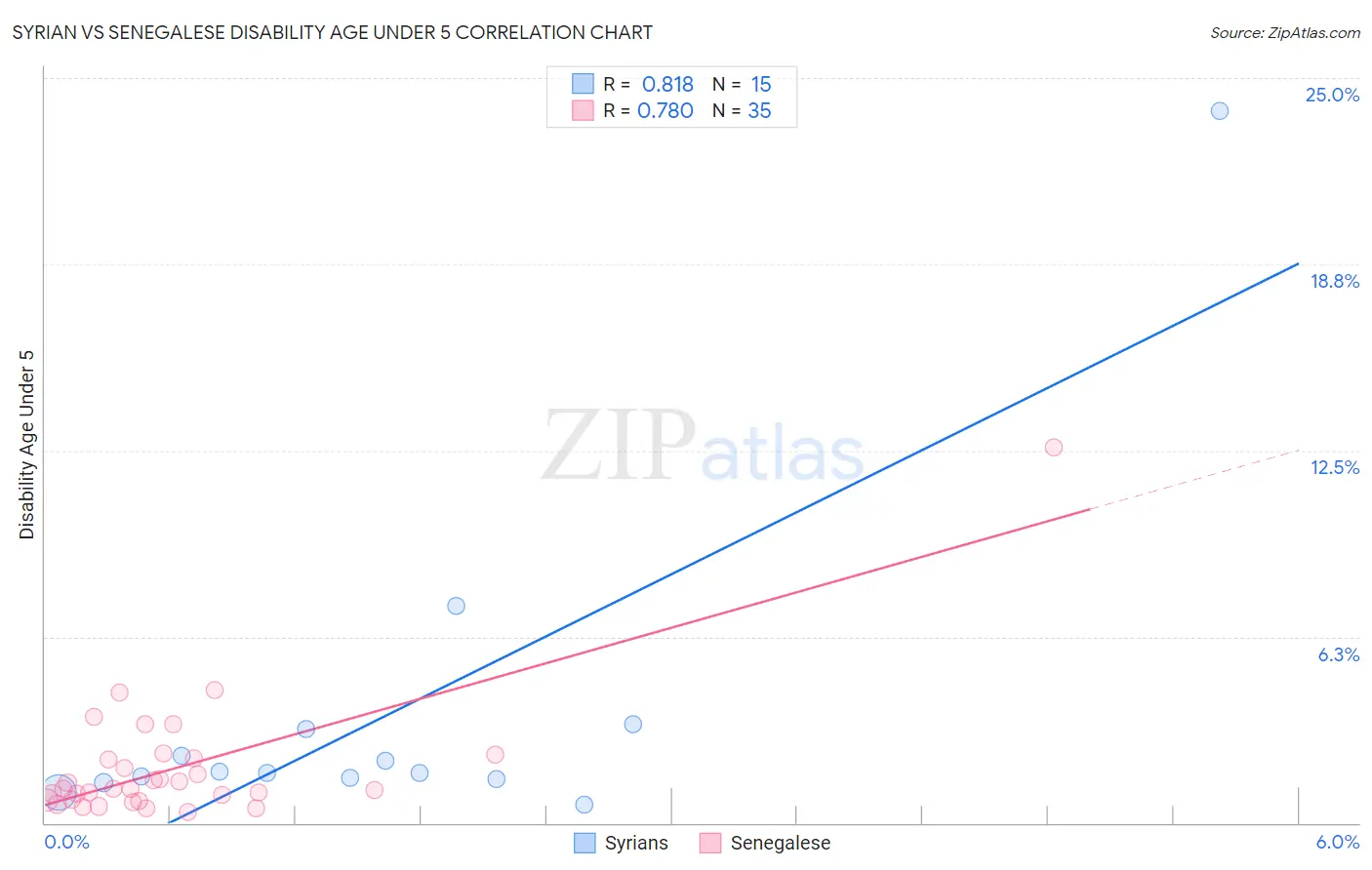 Syrian vs Senegalese Disability Age Under 5