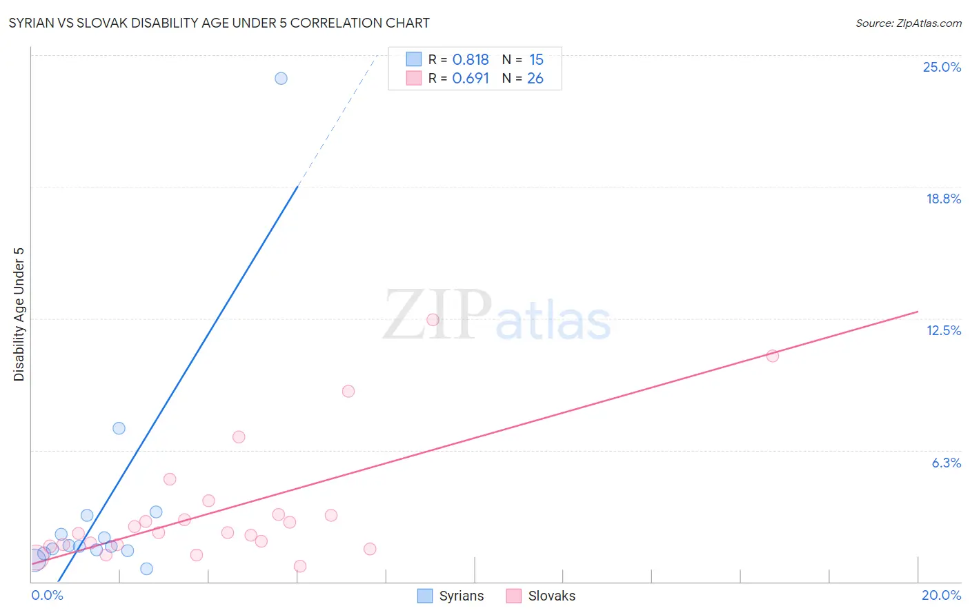 Syrian vs Slovak Disability Age Under 5