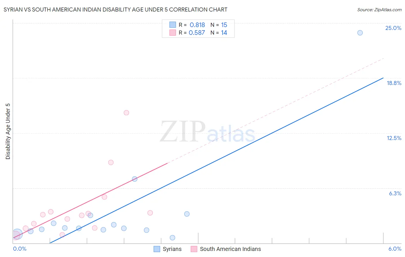 Syrian vs South American Indian Disability Age Under 5