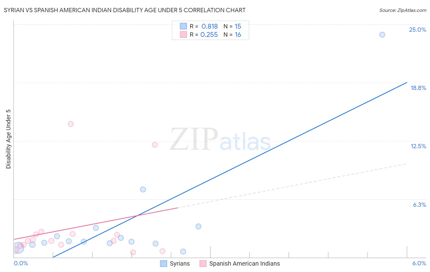 Syrian vs Spanish American Indian Disability Age Under 5