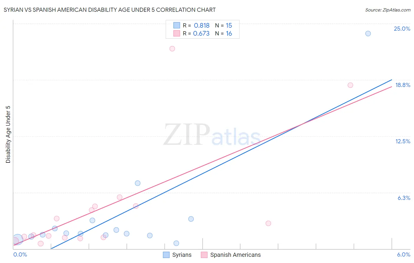 Syrian vs Spanish American Disability Age Under 5