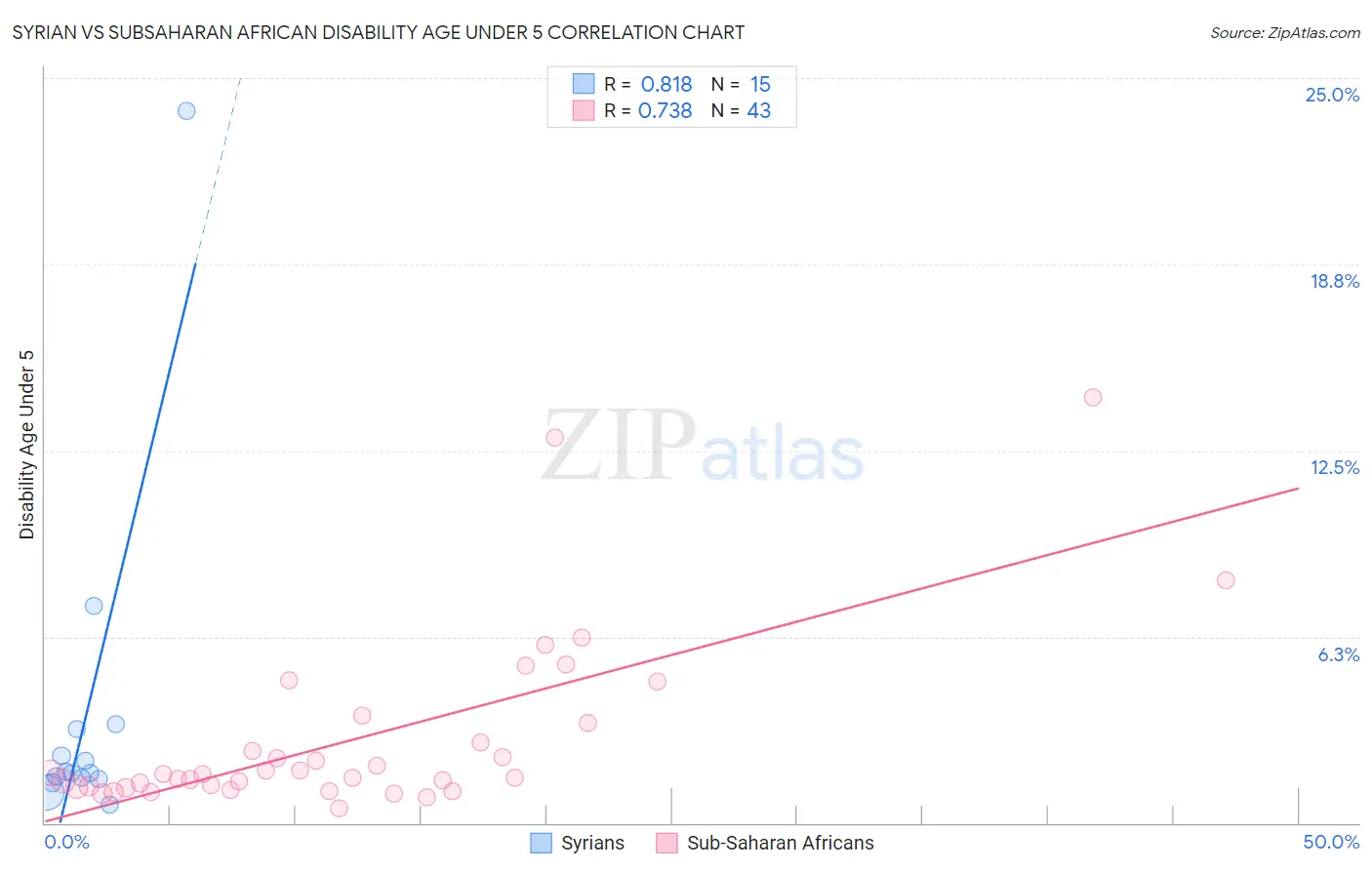 Syrian vs Subsaharan African Disability Age Under 5