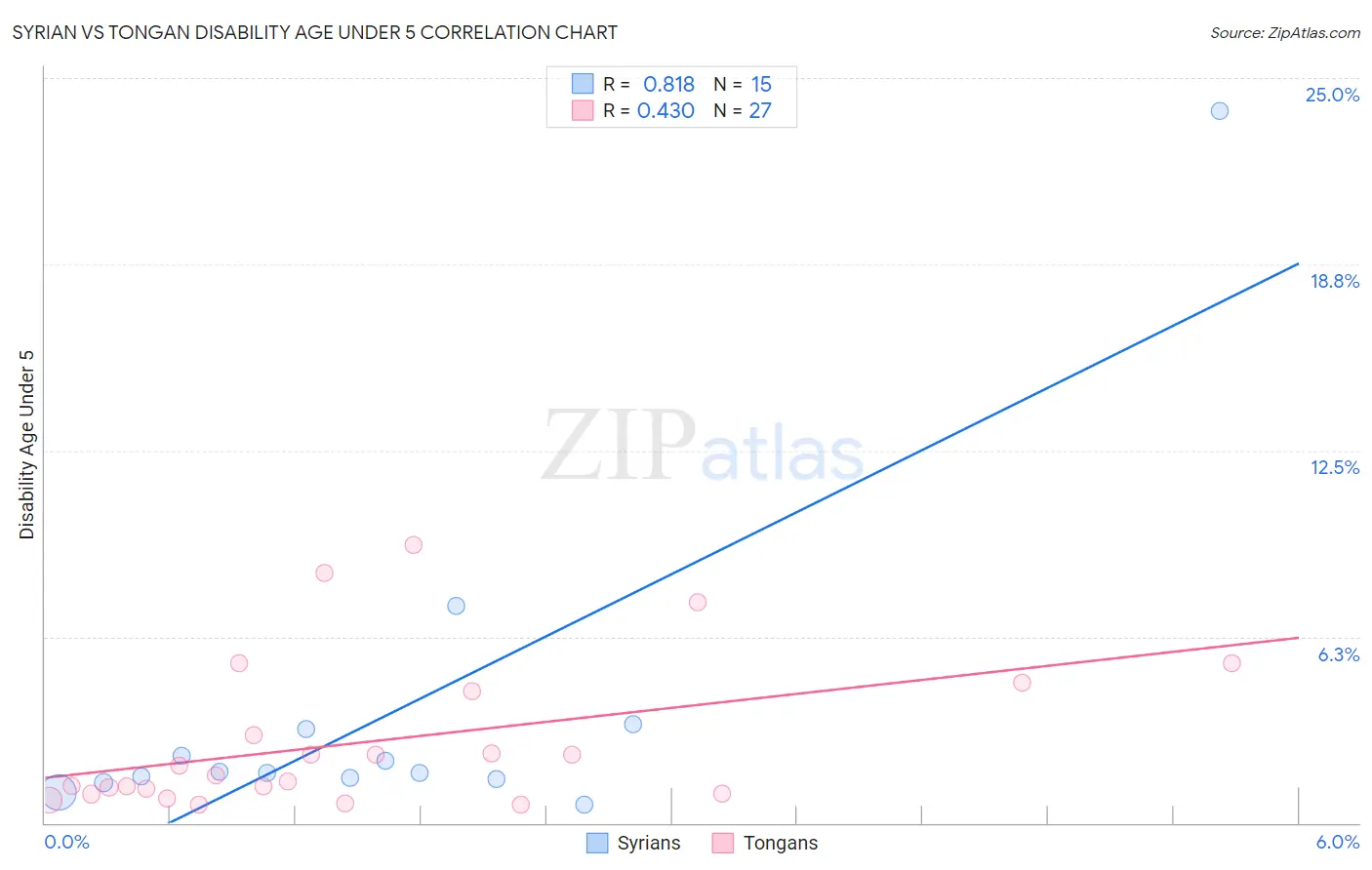 Syrian vs Tongan Disability Age Under 5