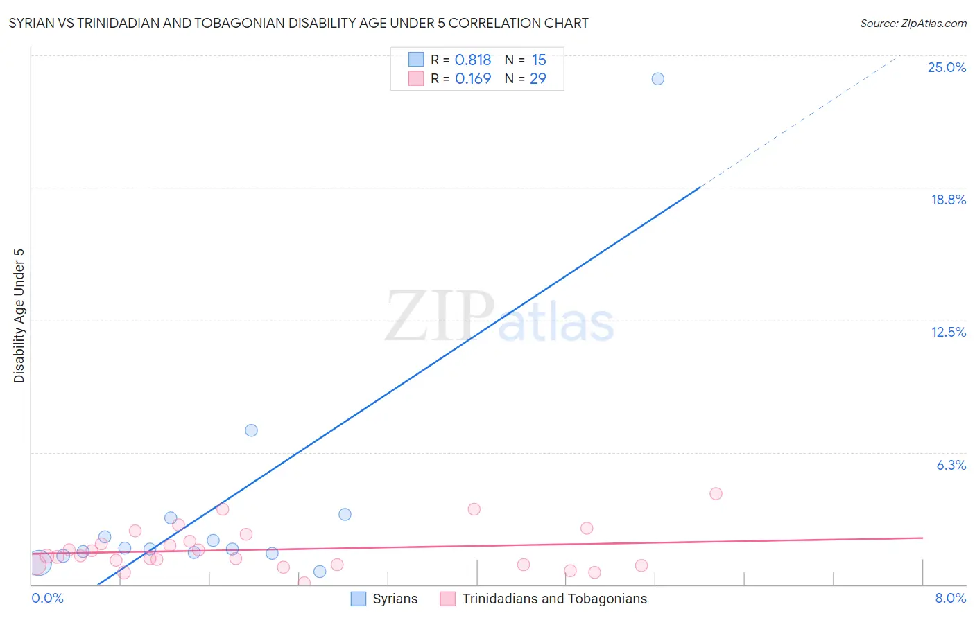 Syrian vs Trinidadian and Tobagonian Disability Age Under 5