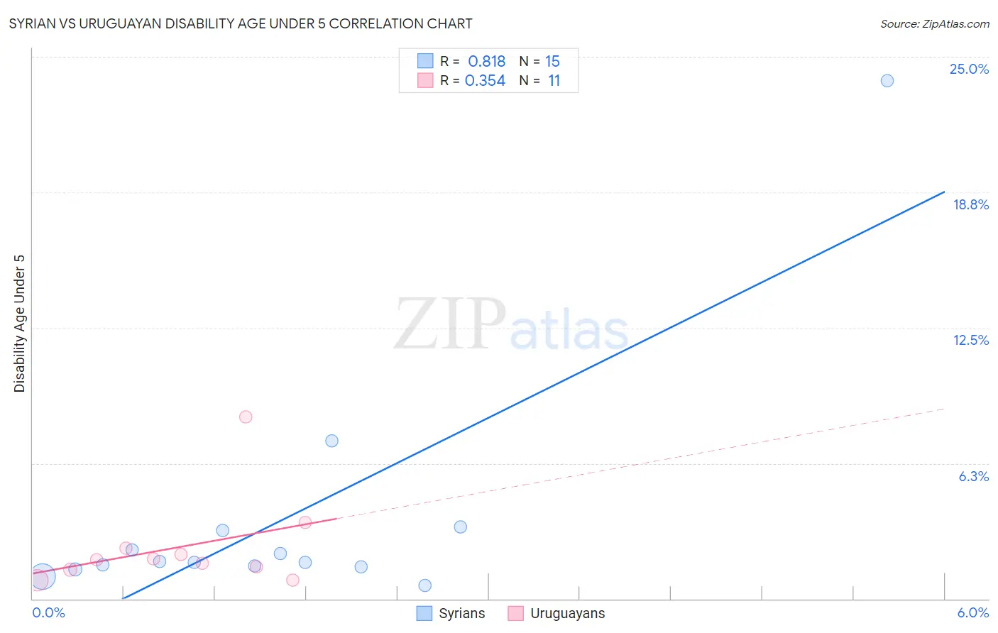 Syrian vs Uruguayan Disability Age Under 5
