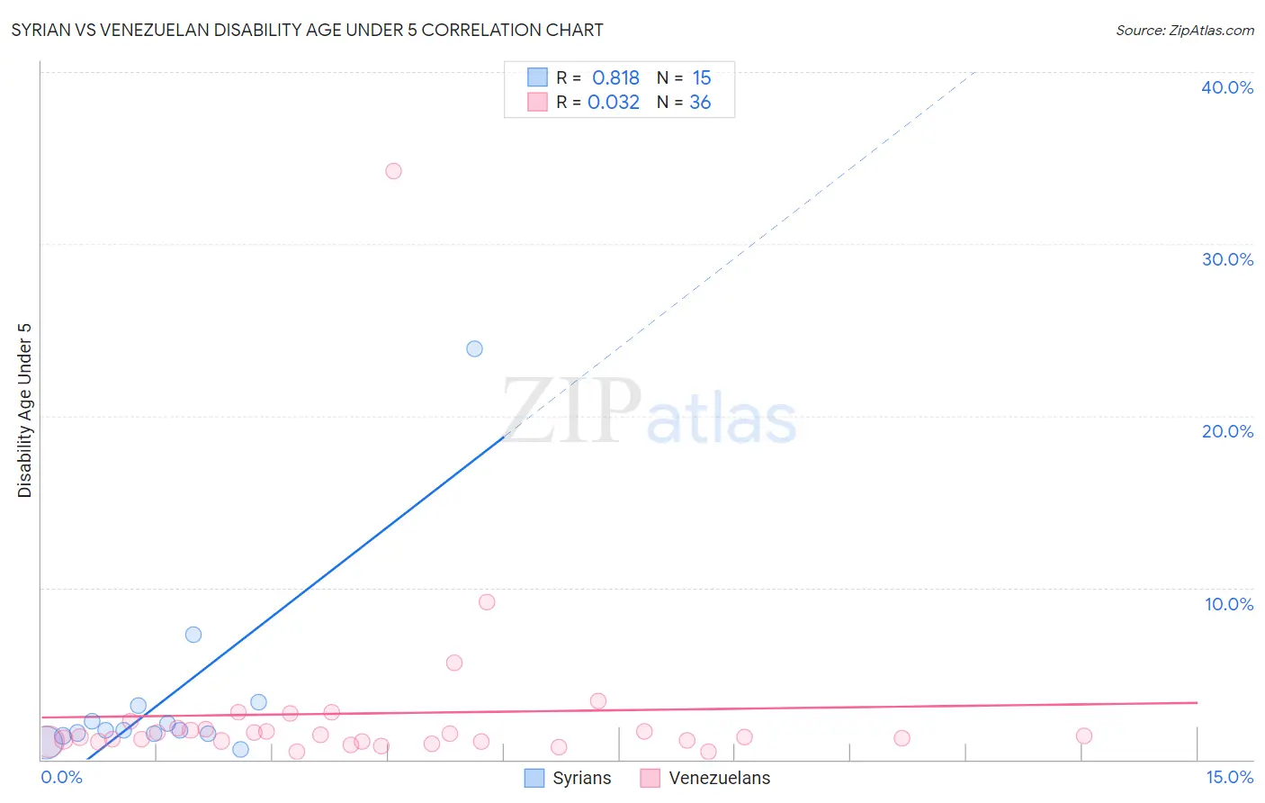 Syrian vs Venezuelan Disability Age Under 5