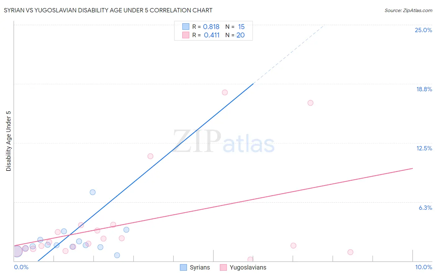 Syrian vs Yugoslavian Disability Age Under 5