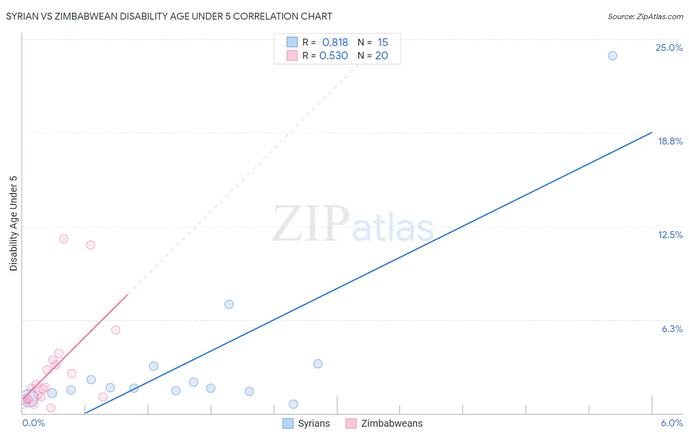 Syrian vs Zimbabwean Disability Age Under 5