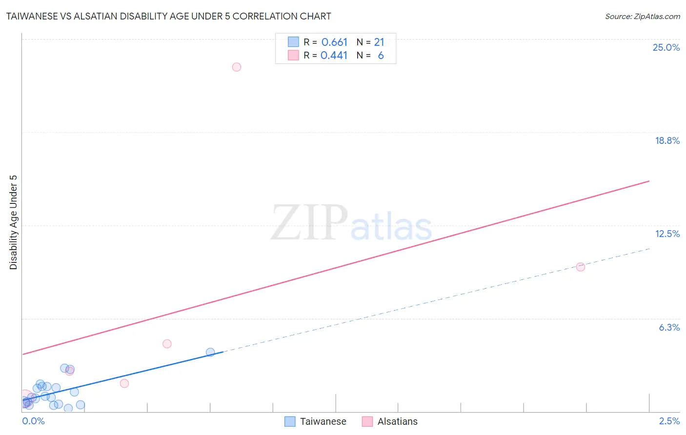 Taiwanese vs Alsatian Disability Age Under 5