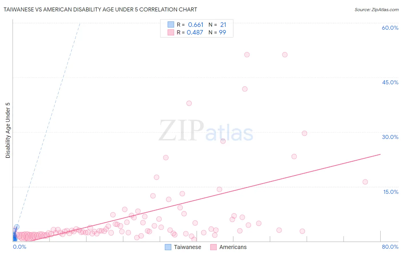 Taiwanese vs American Disability Age Under 5