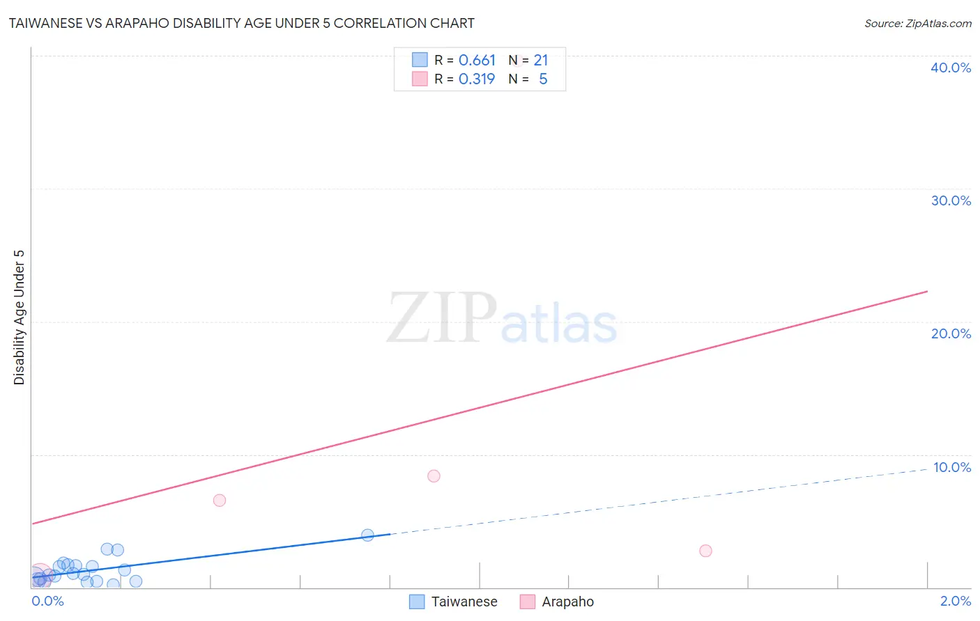Taiwanese vs Arapaho Disability Age Under 5