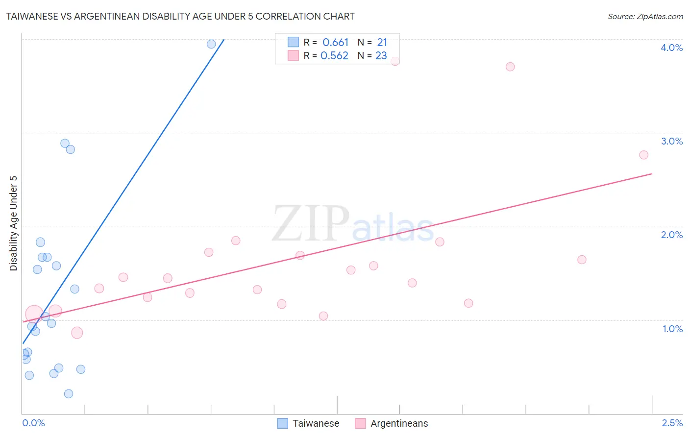 Taiwanese vs Argentinean Disability Age Under 5