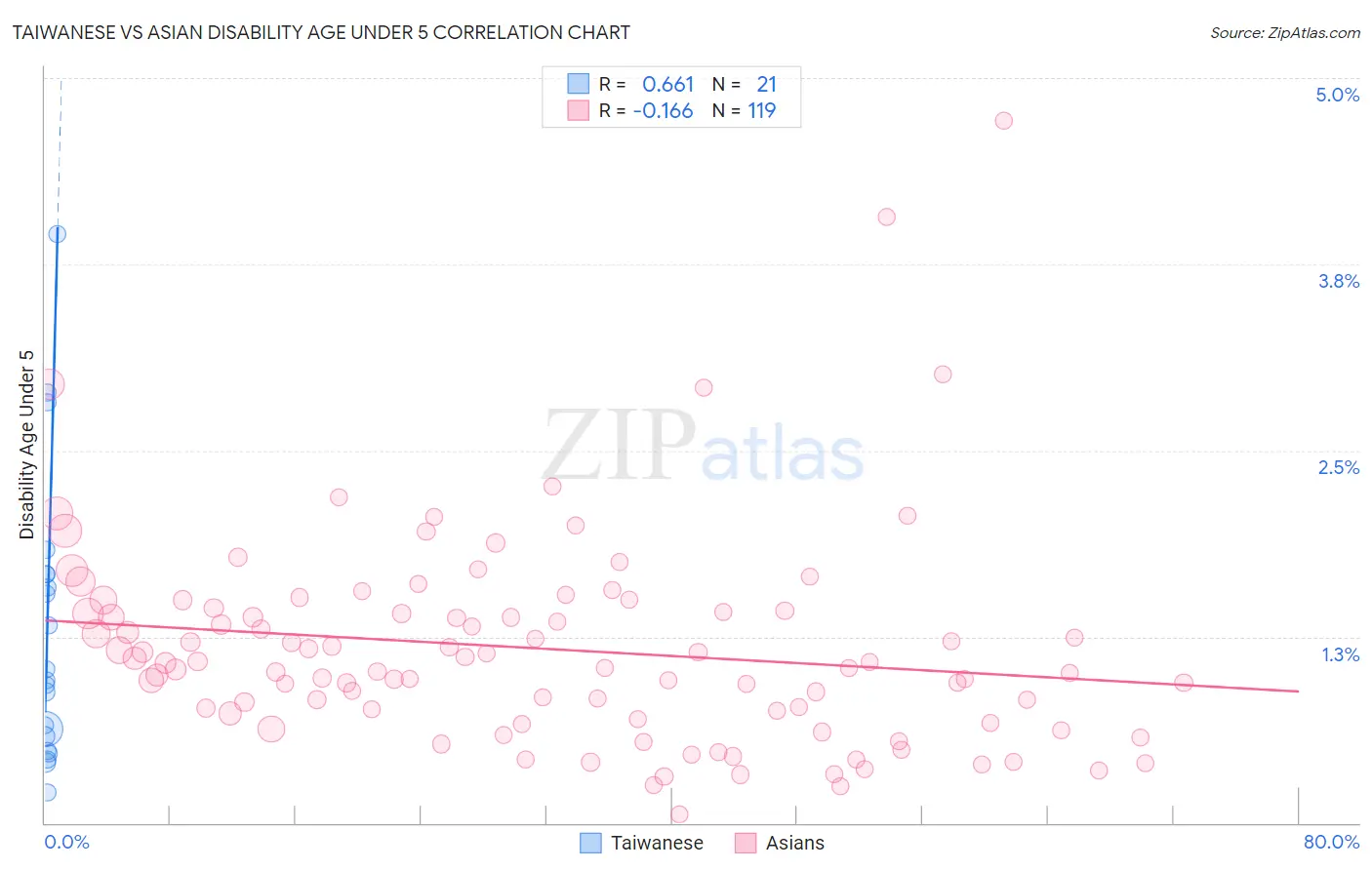 Taiwanese vs Asian Disability Age Under 5