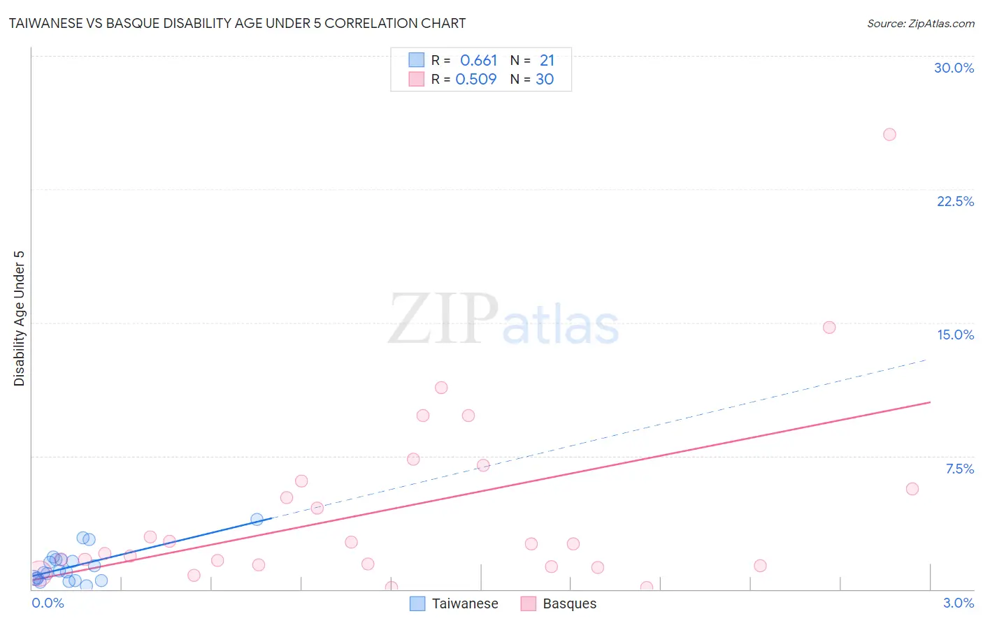 Taiwanese vs Basque Disability Age Under 5