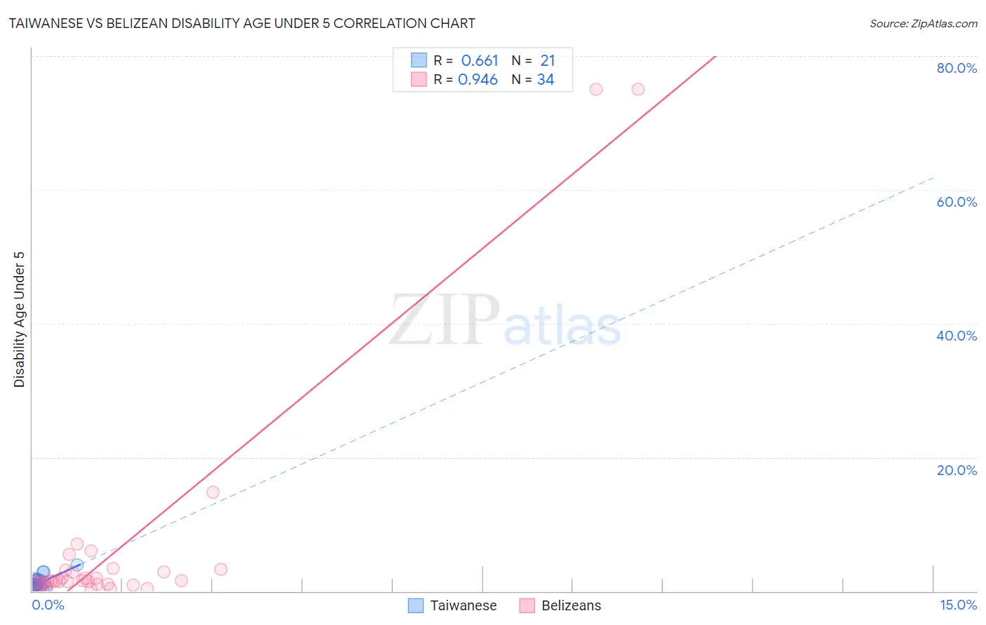 Taiwanese vs Belizean Disability Age Under 5