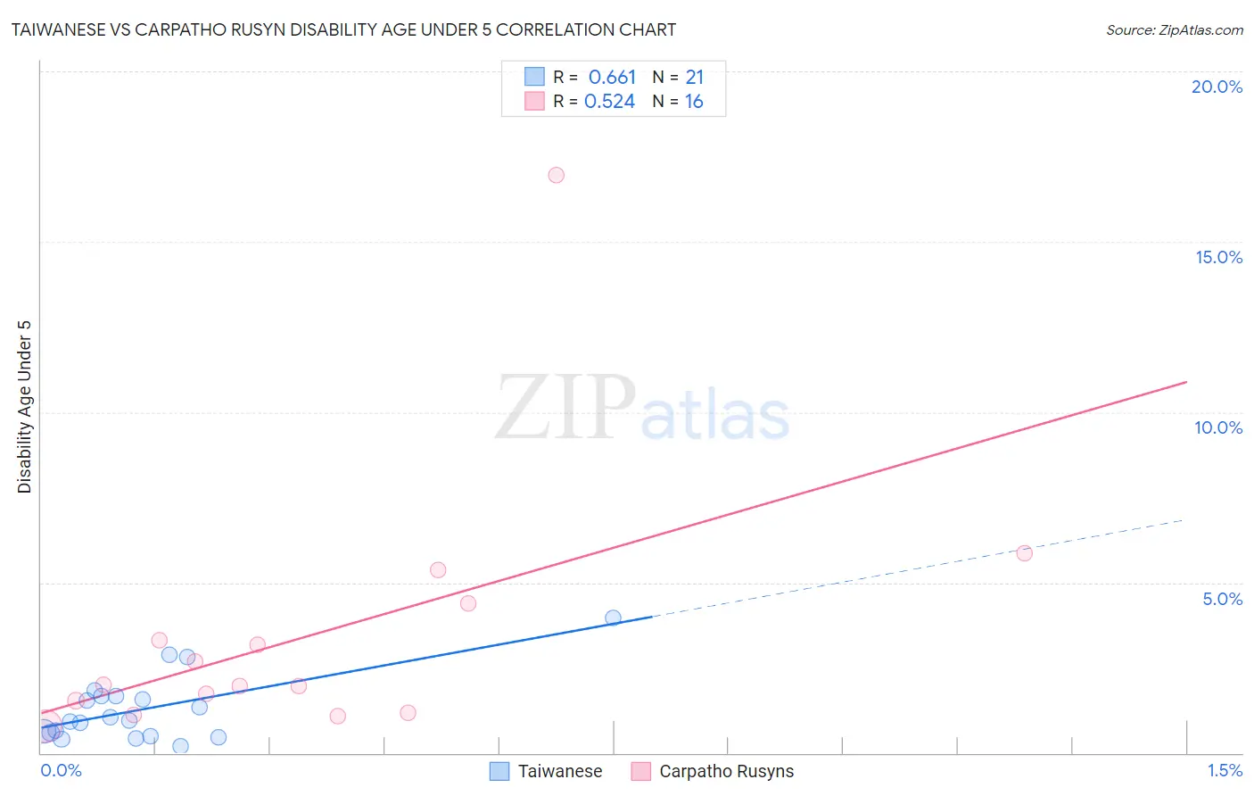 Taiwanese vs Carpatho Rusyn Disability Age Under 5