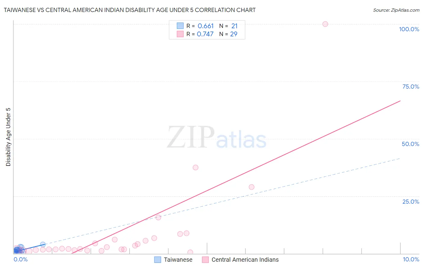 Taiwanese vs Central American Indian Disability Age Under 5