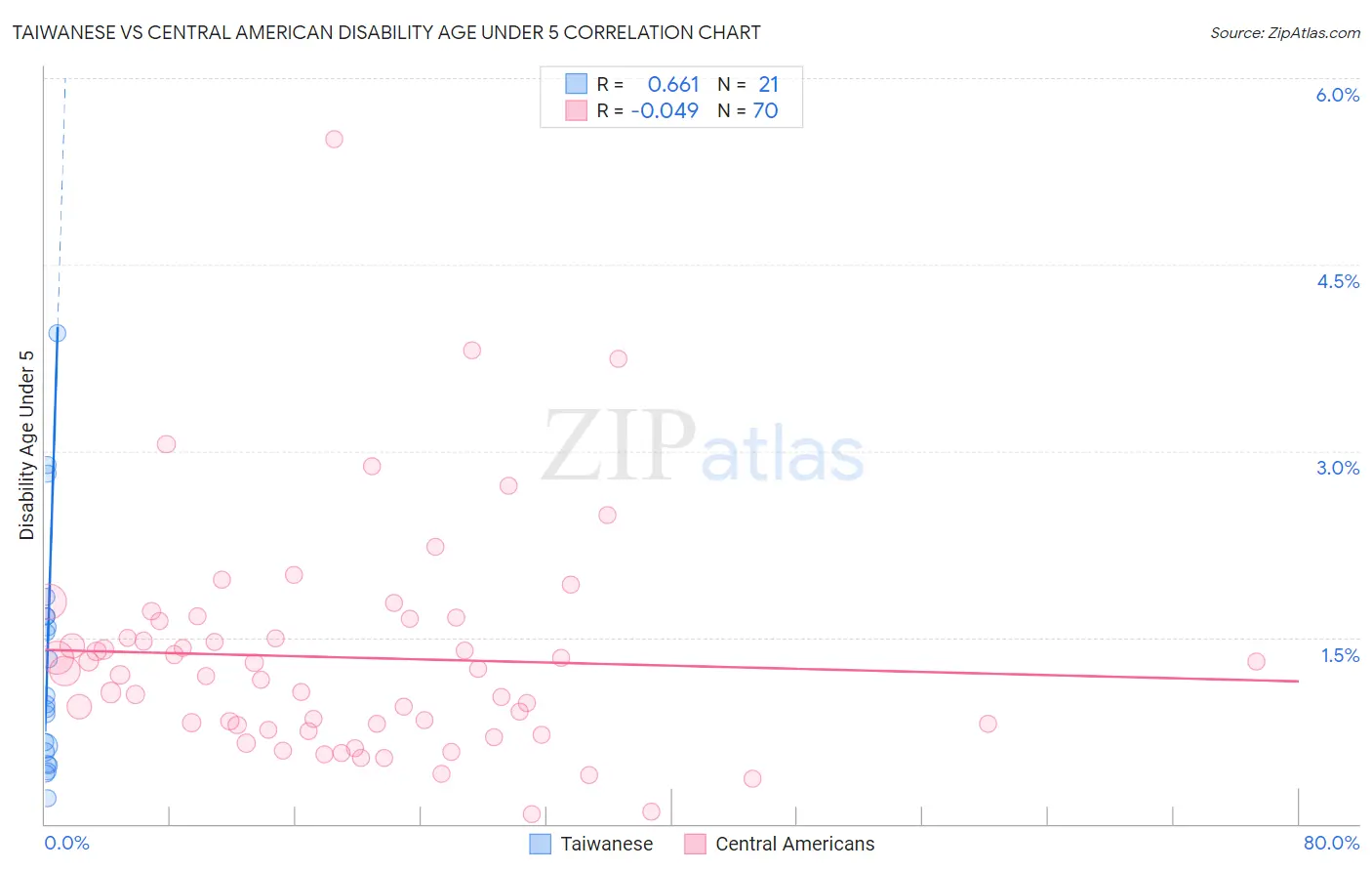 Taiwanese vs Central American Disability Age Under 5