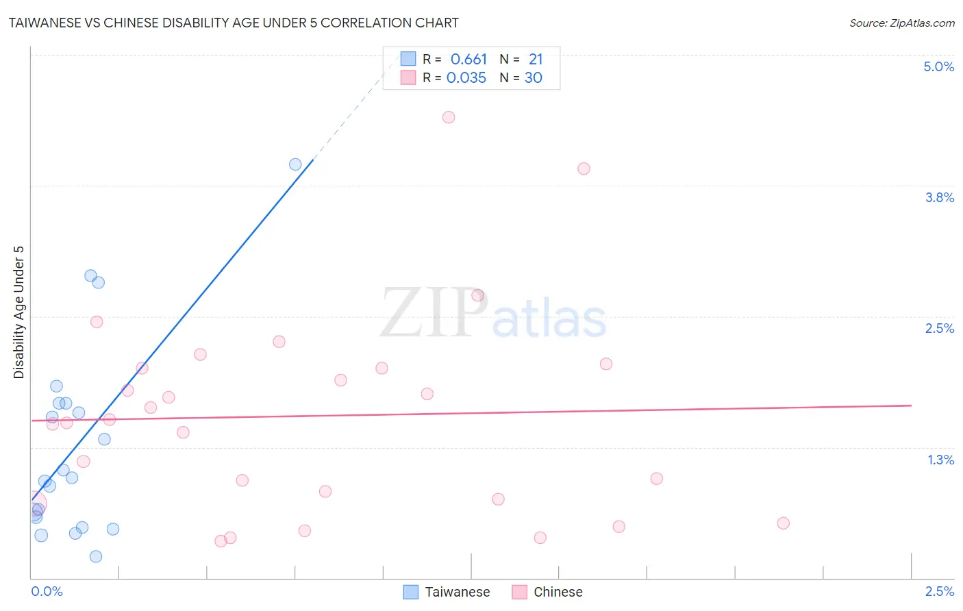 Taiwanese vs Chinese Disability Age Under 5