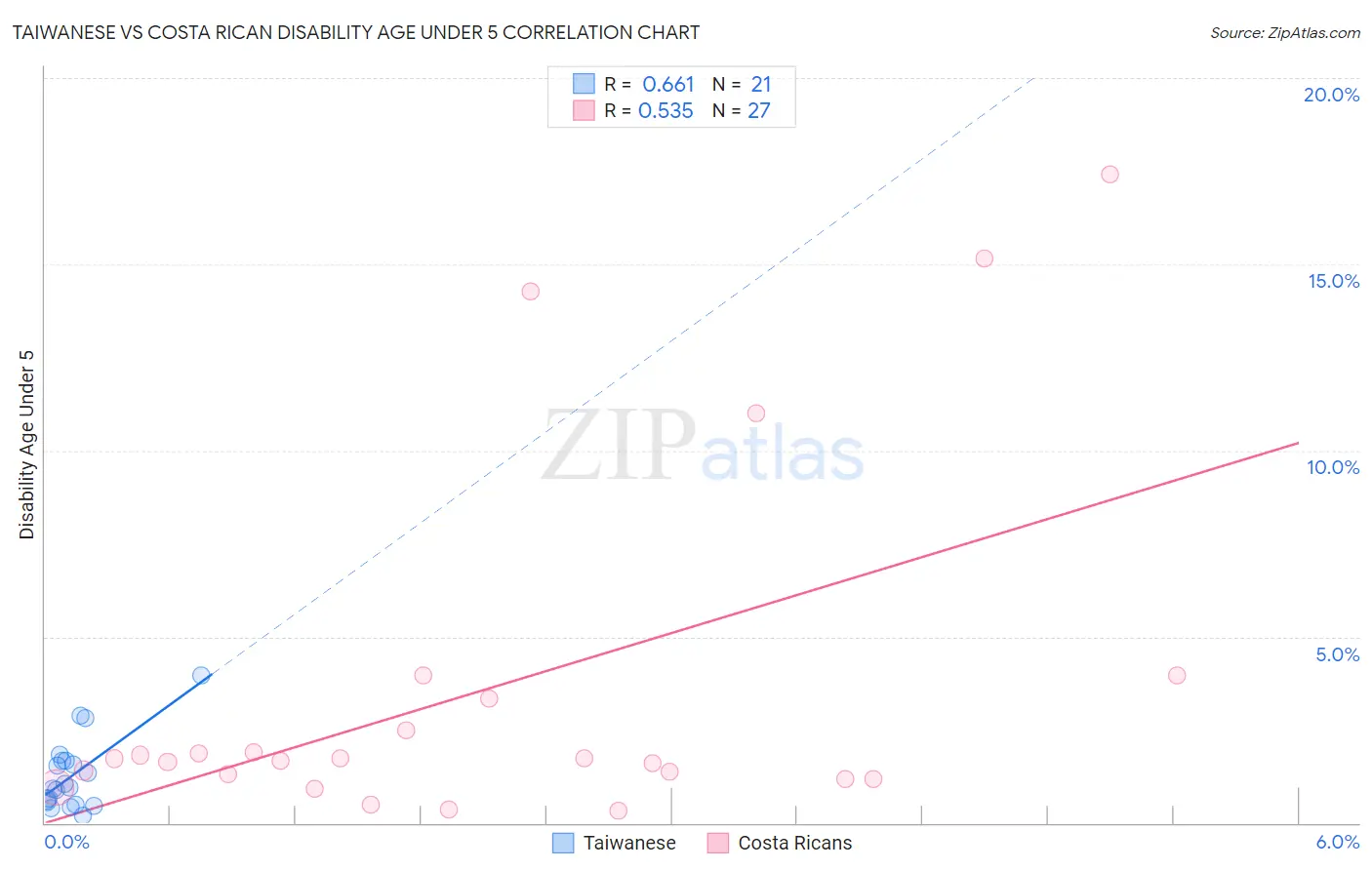 Taiwanese vs Costa Rican Disability Age Under 5