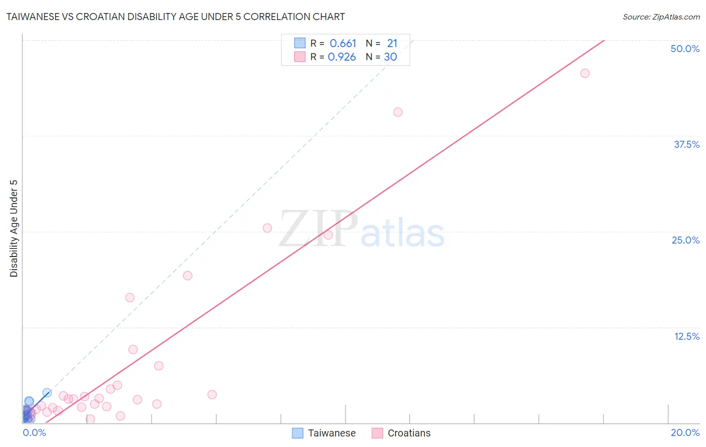 Taiwanese vs Croatian Disability Age Under 5