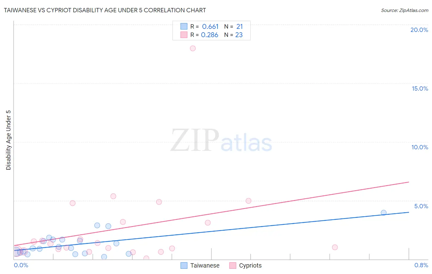 Taiwanese vs Cypriot Disability Age Under 5
