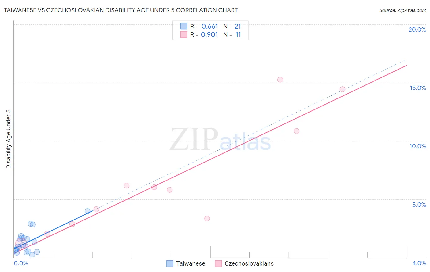 Taiwanese vs Czechoslovakian Disability Age Under 5
