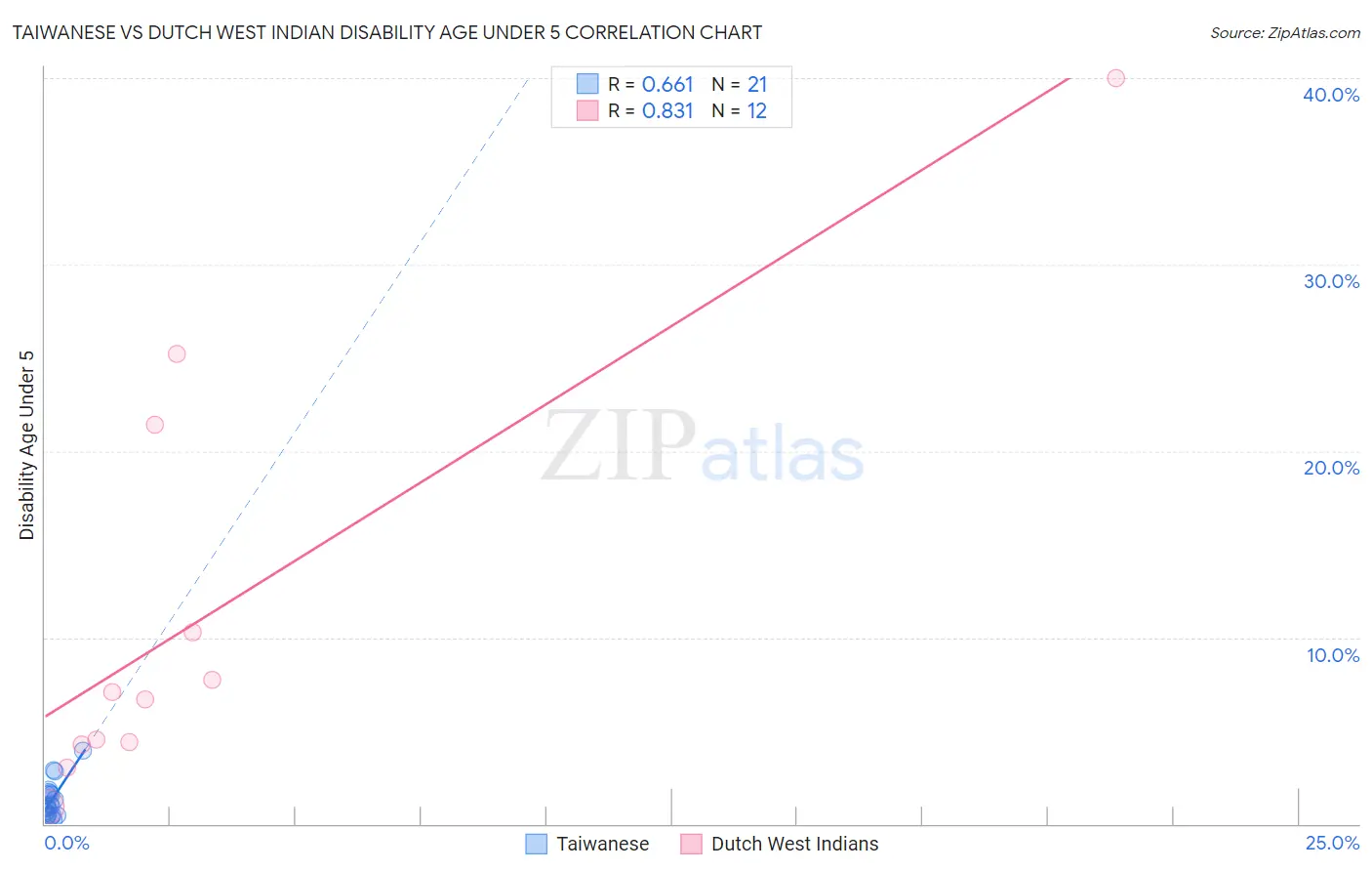 Taiwanese vs Dutch West Indian Disability Age Under 5