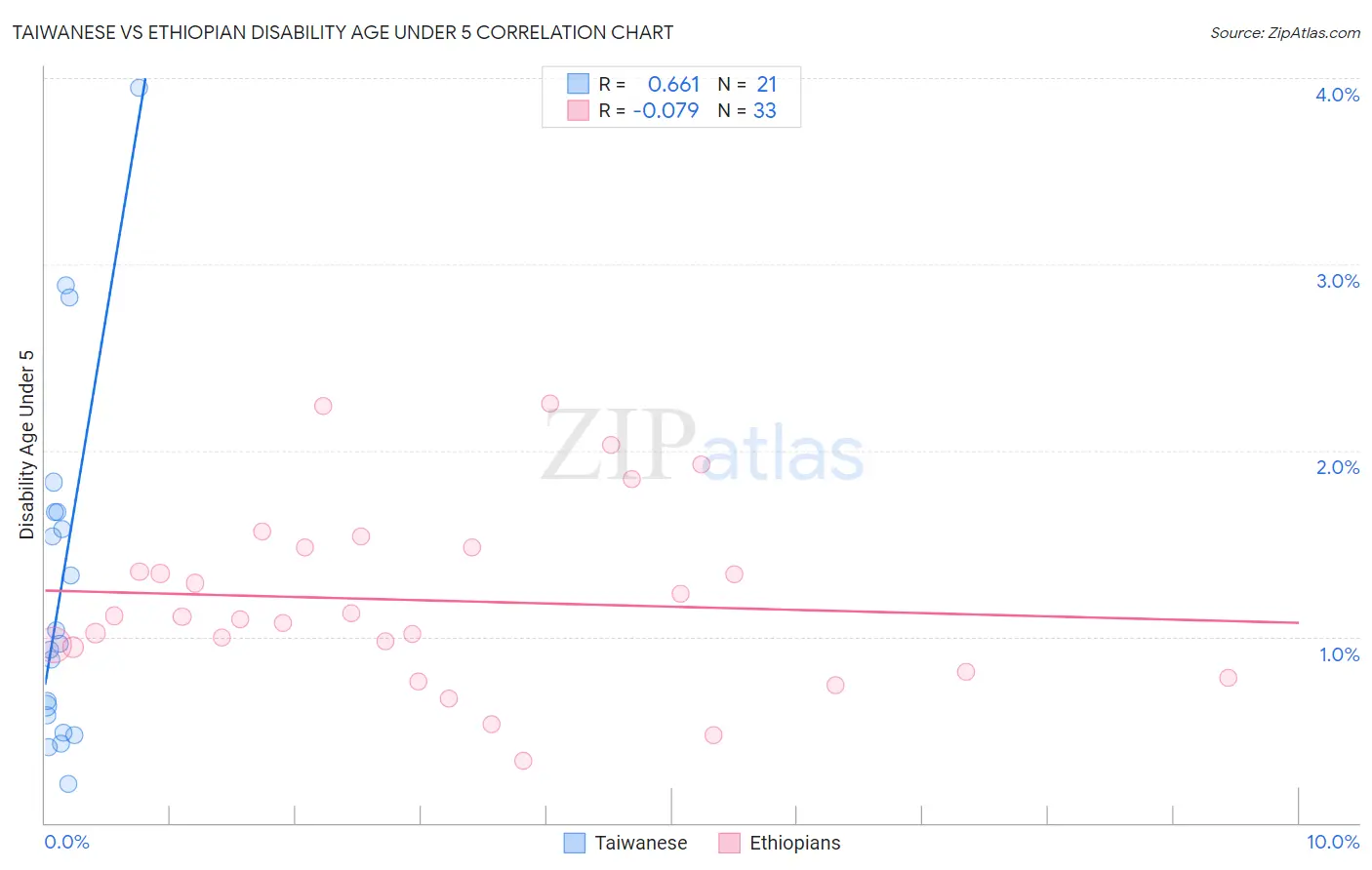 Taiwanese vs Ethiopian Disability Age Under 5