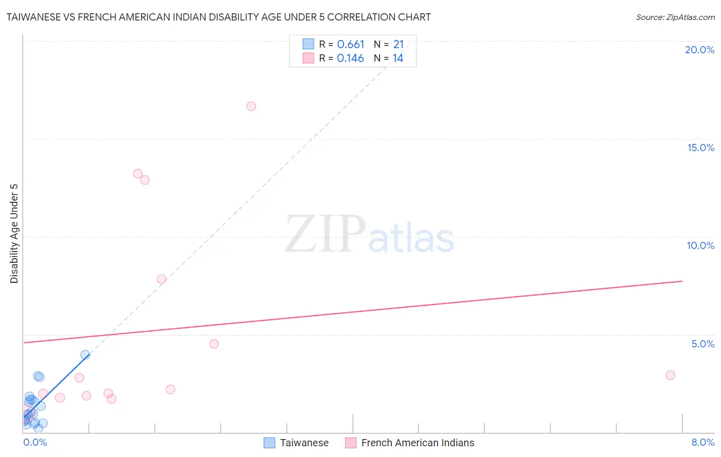Taiwanese vs French American Indian Disability Age Under 5