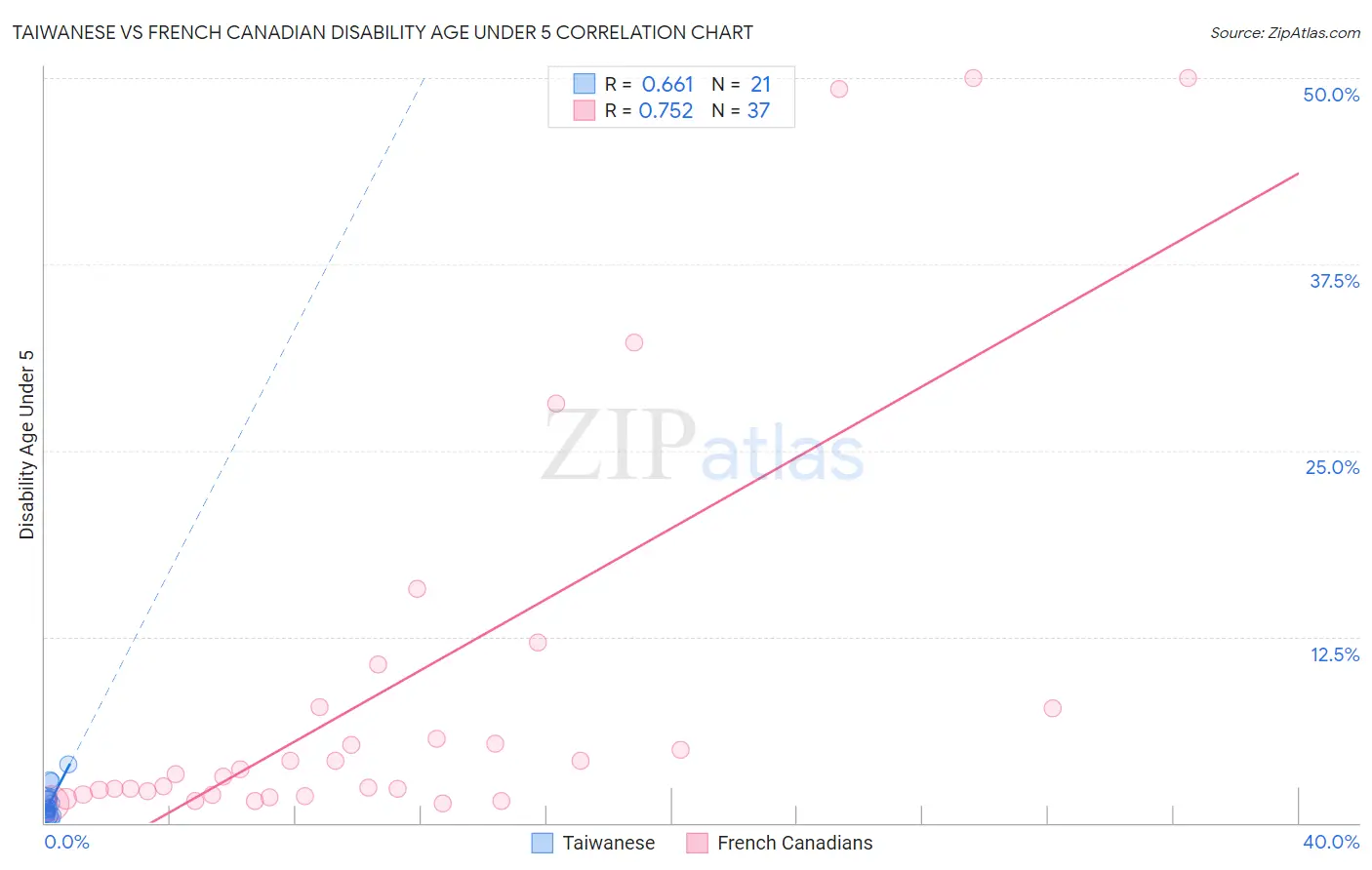 Taiwanese vs French Canadian Disability Age Under 5