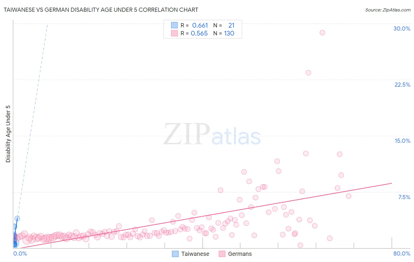 Taiwanese vs German Disability Age Under 5