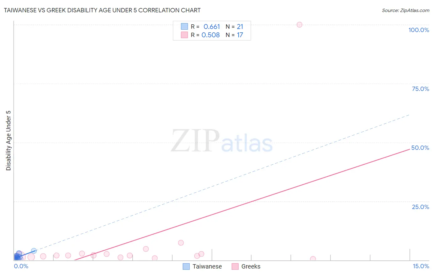 Taiwanese vs Greek Disability Age Under 5
