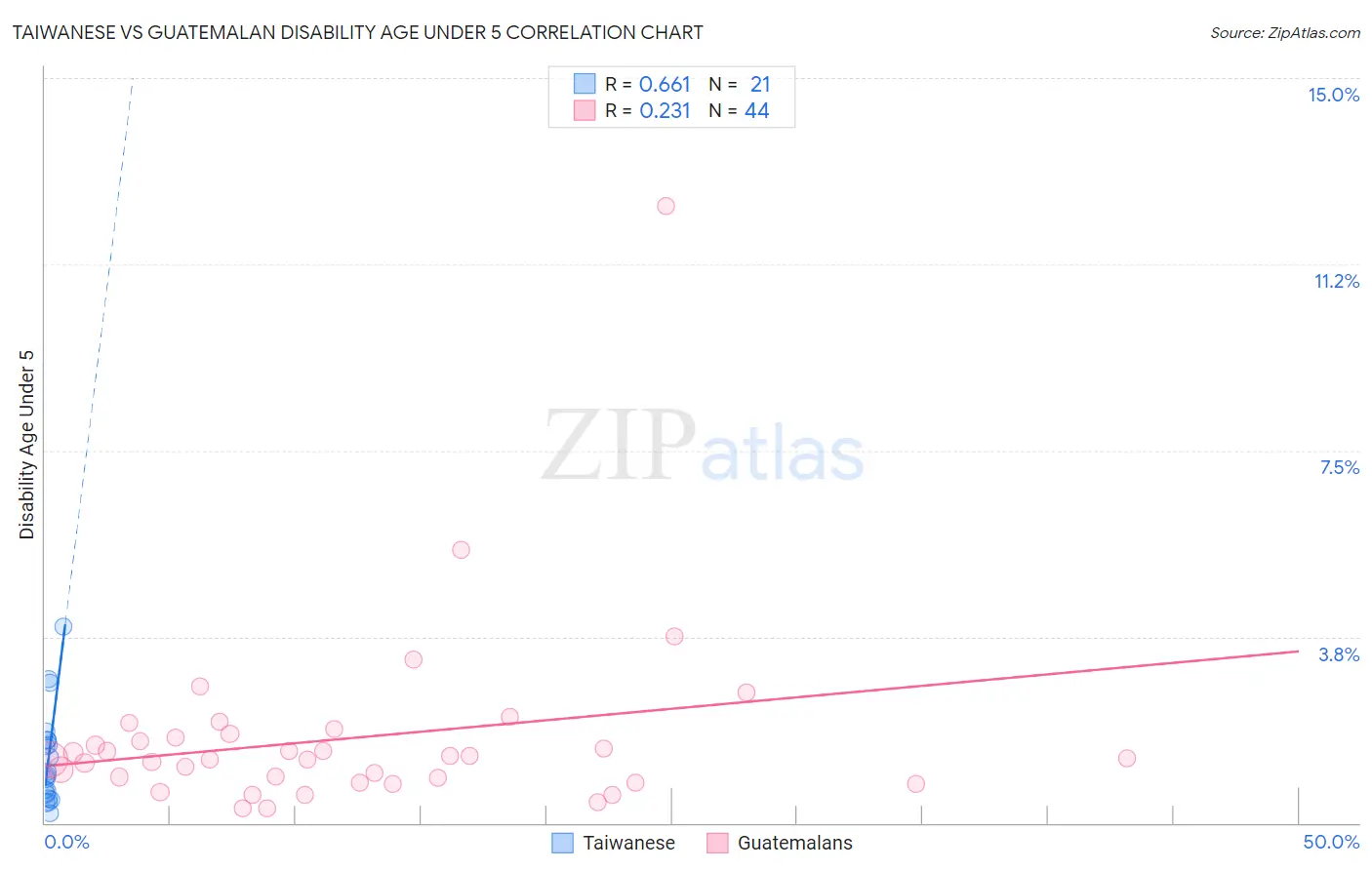 Taiwanese vs Guatemalan Disability Age Under 5